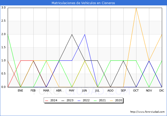 estadsticas de Vehiculos Matriculados en el Municipio de Cisneros hasta Abril del 2024.