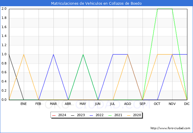 estadsticas de Vehiculos Matriculados en el Municipio de Collazos de Boedo hasta Abril del 2024.