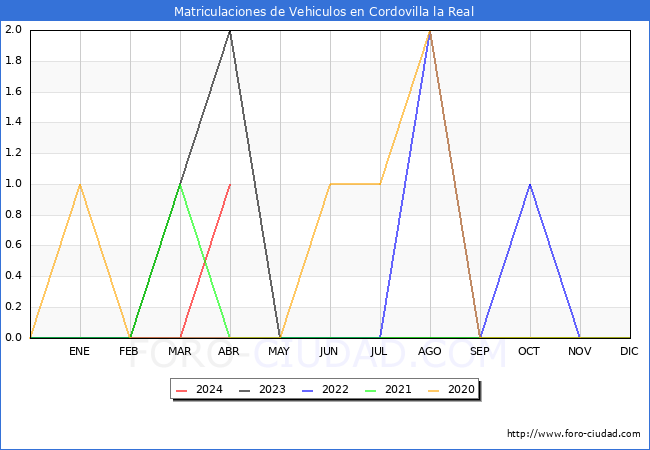 estadsticas de Vehiculos Matriculados en el Municipio de Cordovilla la Real hasta Abril del 2024.