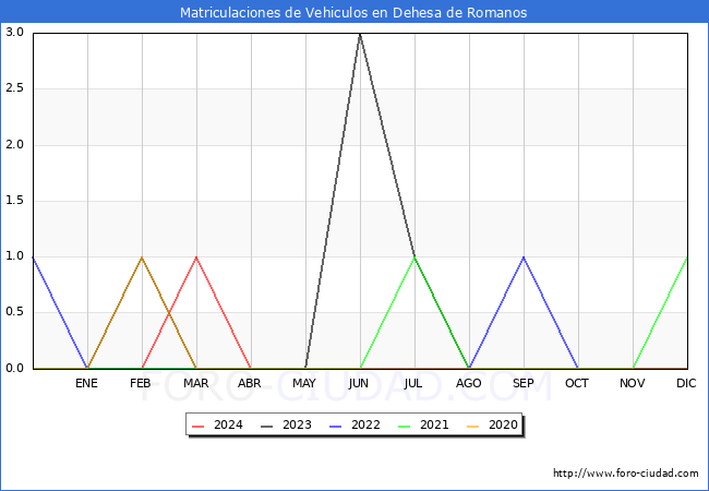 estadsticas de Vehiculos Matriculados en el Municipio de Dehesa de Romanos hasta Abril del 2024.
