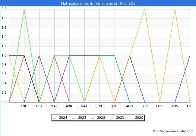 estadsticas de Vehiculos Matriculados en el Municipio de Frechilla hasta Abril del 2024.