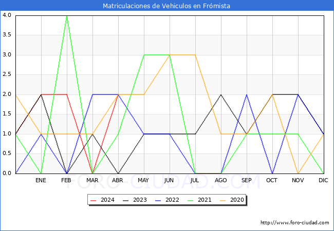 estadsticas de Vehiculos Matriculados en el Municipio de Frmista hasta Abril del 2024.