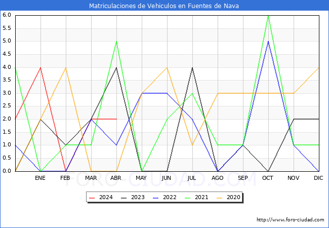 estadsticas de Vehiculos Matriculados en el Municipio de Fuentes de Nava hasta Abril del 2024.