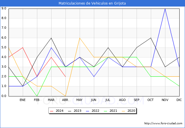 estadsticas de Vehiculos Matriculados en el Municipio de Grijota hasta Abril del 2024.