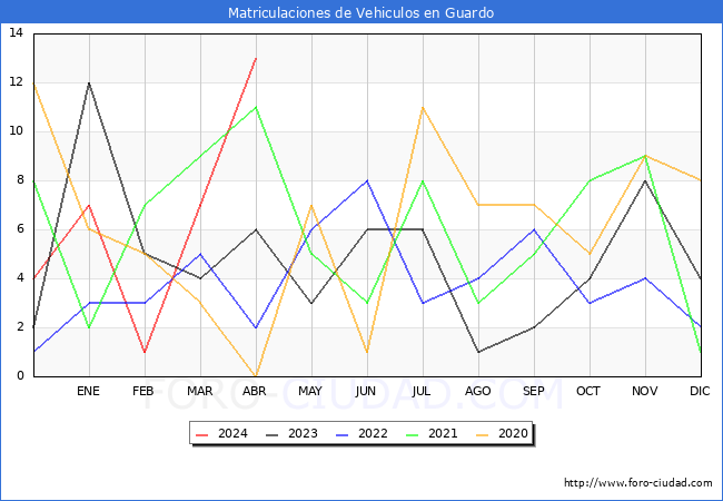 estadsticas de Vehiculos Matriculados en el Municipio de Guardo hasta Abril del 2024.