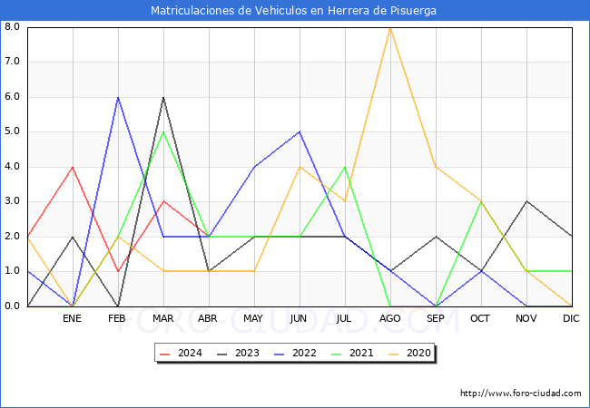 estadsticas de Vehiculos Matriculados en el Municipio de Herrera de Pisuerga hasta Abril del 2024.