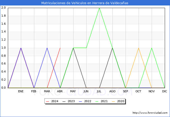 estadsticas de Vehiculos Matriculados en el Municipio de Herrera de Valdecaas hasta Abril del 2024.
