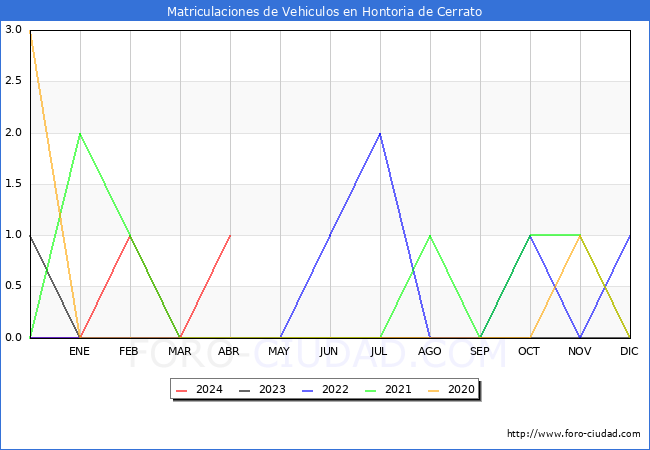 estadsticas de Vehiculos Matriculados en el Municipio de Hontoria de Cerrato hasta Abril del 2024.