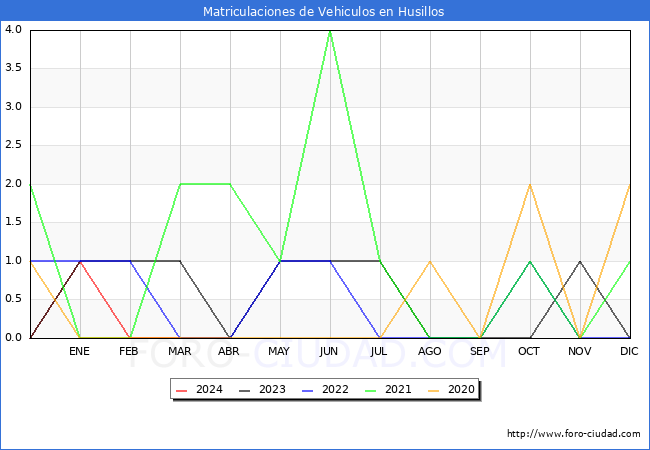 estadsticas de Vehiculos Matriculados en el Municipio de Husillos hasta Abril del 2024.