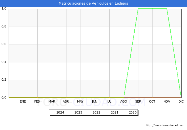estadsticas de Vehiculos Matriculados en el Municipio de Ledigos hasta Abril del 2024.
