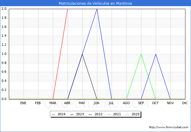 estadsticas de Vehiculos Matriculados en el Municipio de Mantinos hasta Abril del 2024.