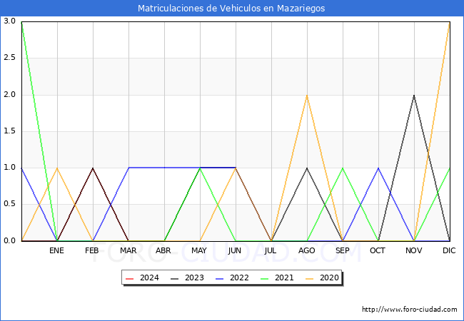 estadsticas de Vehiculos Matriculados en el Municipio de Mazariegos hasta Abril del 2024.