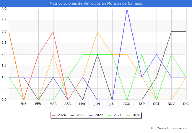 estadsticas de Vehiculos Matriculados en el Municipio de Monzn de Campos hasta Abril del 2024.