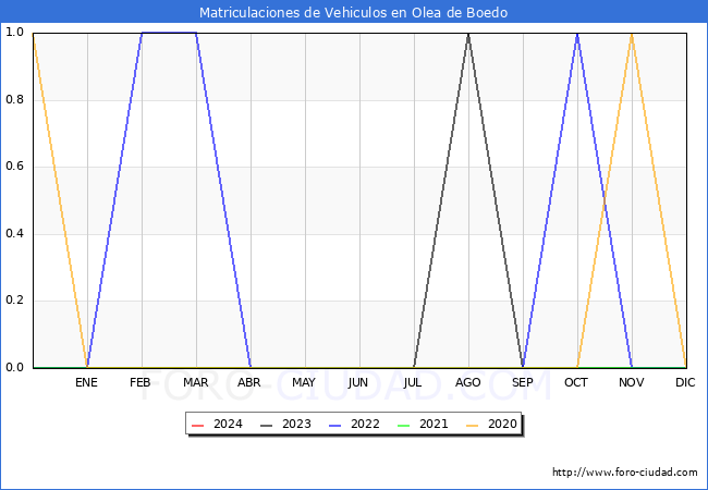 estadsticas de Vehiculos Matriculados en el Municipio de Olea de Boedo hasta Abril del 2024.