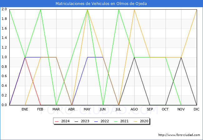 estadsticas de Vehiculos Matriculados en el Municipio de Olmos de Ojeda hasta Abril del 2024.