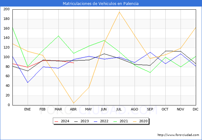 estadsticas de Vehiculos Matriculados en el Municipio de Palencia hasta Abril del 2024.