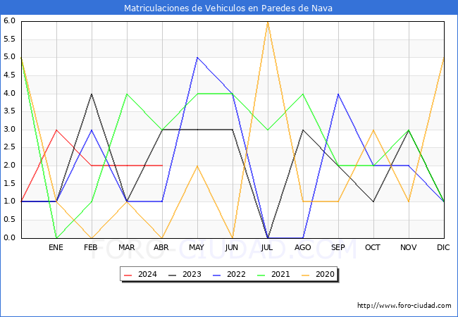 estadsticas de Vehiculos Matriculados en el Municipio de Paredes de Nava hasta Abril del 2024.