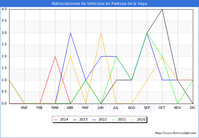 estadsticas de Vehiculos Matriculados en el Municipio de Pedrosa de la Vega hasta Abril del 2024.