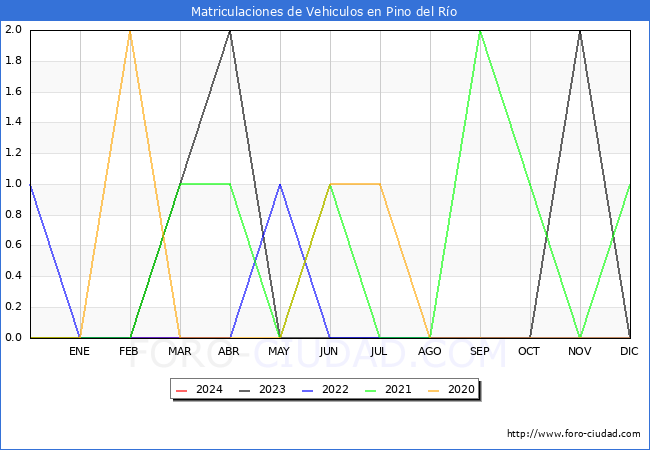 estadsticas de Vehiculos Matriculados en el Municipio de Pino del Ro hasta Abril del 2024.