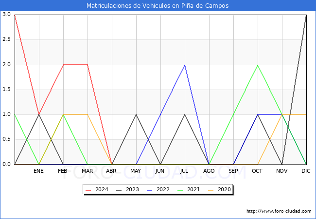 estadsticas de Vehiculos Matriculados en el Municipio de Pia de Campos hasta Abril del 2024.