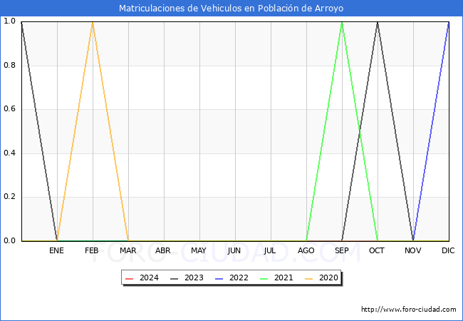 estadsticas de Vehiculos Matriculados en el Municipio de Poblacin de Arroyo hasta Abril del 2024.