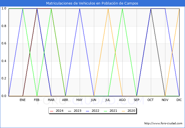 estadsticas de Vehiculos Matriculados en el Municipio de Poblacin de Campos hasta Abril del 2024.
