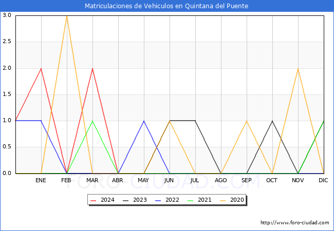 estadsticas de Vehiculos Matriculados en el Municipio de Quintana del Puente hasta Abril del 2024.