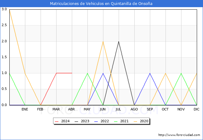 estadsticas de Vehiculos Matriculados en el Municipio de Quintanilla de Onsoa hasta Abril del 2024.
