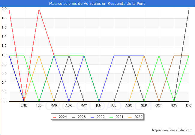 estadsticas de Vehiculos Matriculados en el Municipio de Respenda de la Pea hasta Abril del 2024.