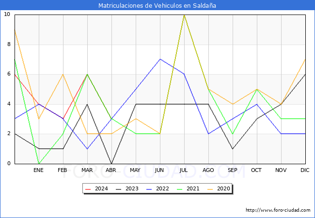 estadsticas de Vehiculos Matriculados en el Municipio de Saldaa hasta Abril del 2024.