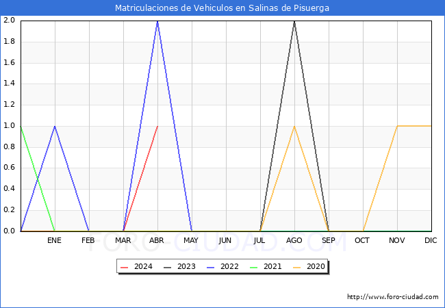estadsticas de Vehiculos Matriculados en el Municipio de Salinas de Pisuerga hasta Abril del 2024.