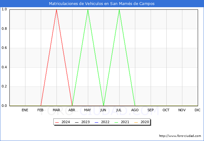 estadsticas de Vehiculos Matriculados en el Municipio de San Mams de Campos hasta Abril del 2024.