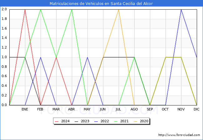 estadsticas de Vehiculos Matriculados en el Municipio de Santa Cecilia del Alcor hasta Abril del 2024.