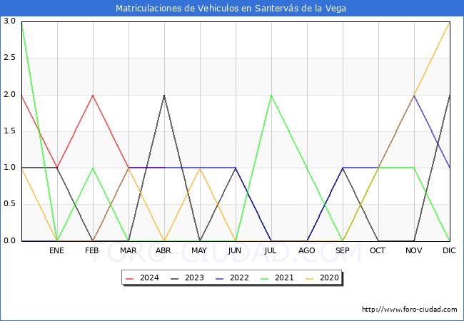 estadsticas de Vehiculos Matriculados en el Municipio de Santervs de la Vega hasta Abril del 2024.