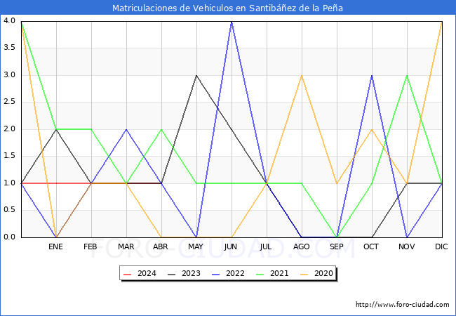 estadsticas de Vehiculos Matriculados en el Municipio de Santibez de la Pea hasta Abril del 2024.