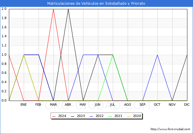 estadsticas de Vehiculos Matriculados en el Municipio de Sotobaado y Priorato hasta Abril del 2024.