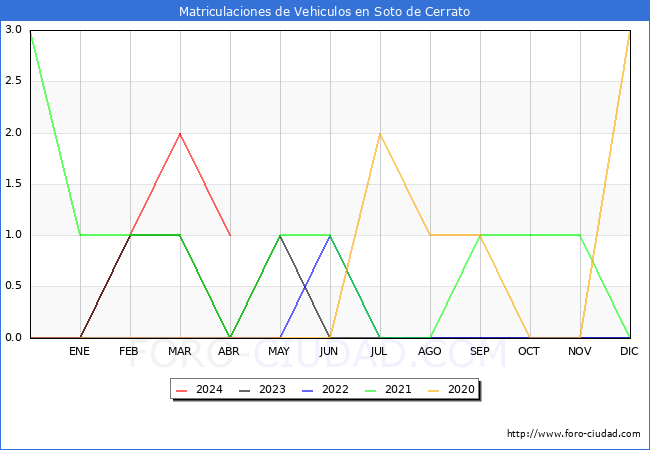 estadsticas de Vehiculos Matriculados en el Municipio de Soto de Cerrato hasta Abril del 2024.