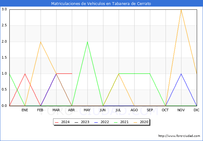 estadsticas de Vehiculos Matriculados en el Municipio de Tabanera de Cerrato hasta Abril del 2024.