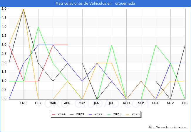 estadsticas de Vehiculos Matriculados en el Municipio de Torquemada hasta Abril del 2024.