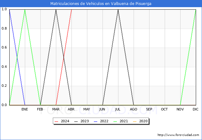 estadsticas de Vehiculos Matriculados en el Municipio de Valbuena de Pisuerga hasta Abril del 2024.