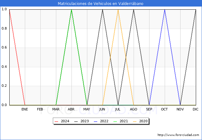 estadsticas de Vehiculos Matriculados en el Municipio de Valderrbano hasta Abril del 2024.