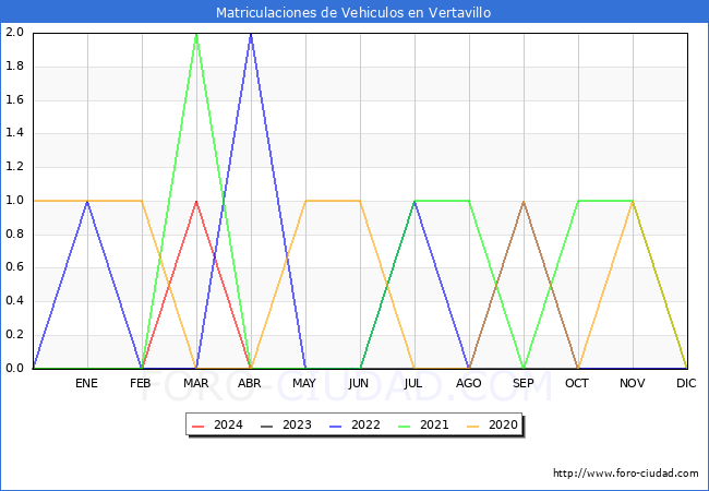 estadsticas de Vehiculos Matriculados en el Municipio de Vertavillo hasta Abril del 2024.