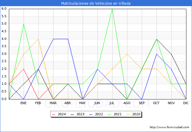 estadsticas de Vehiculos Matriculados en el Municipio de Villada hasta Abril del 2024.