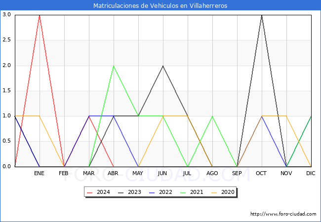 estadsticas de Vehiculos Matriculados en el Municipio de Villaherreros hasta Abril del 2024.