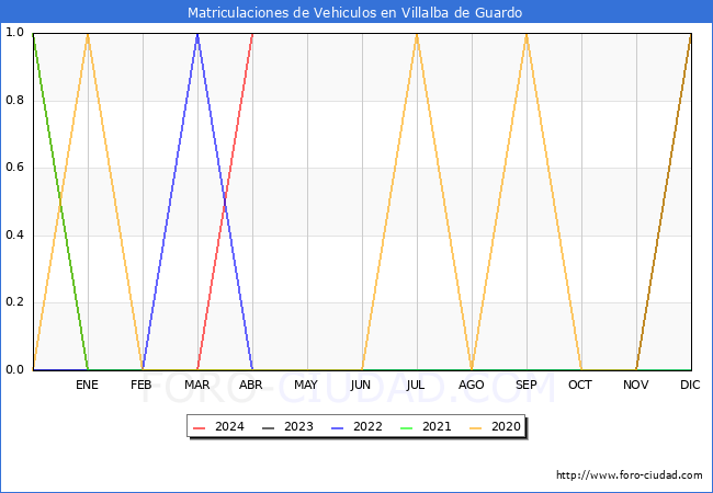 estadsticas de Vehiculos Matriculados en el Municipio de Villalba de Guardo hasta Abril del 2024.