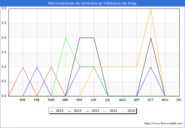 estadsticas de Vehiculos Matriculados en el Municipio de Villalczar de Sirga hasta Abril del 2024.