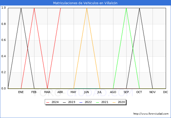 estadsticas de Vehiculos Matriculados en el Municipio de Villalcn hasta Abril del 2024.