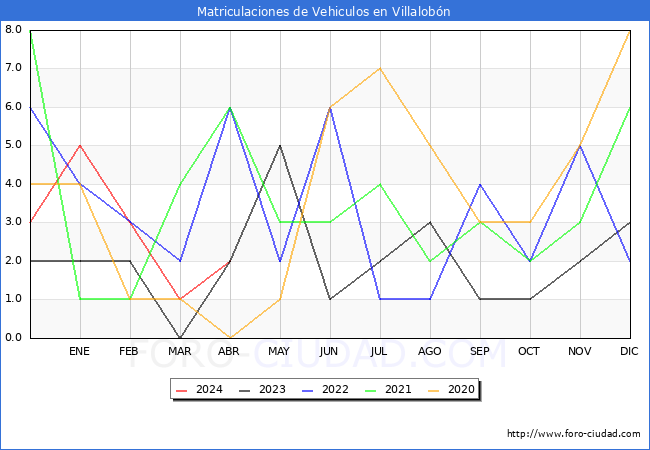 estadsticas de Vehiculos Matriculados en el Municipio de Villalobn hasta Abril del 2024.