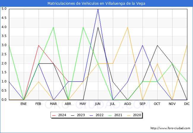 estadsticas de Vehiculos Matriculados en el Municipio de Villaluenga de la Vega hasta Abril del 2024.