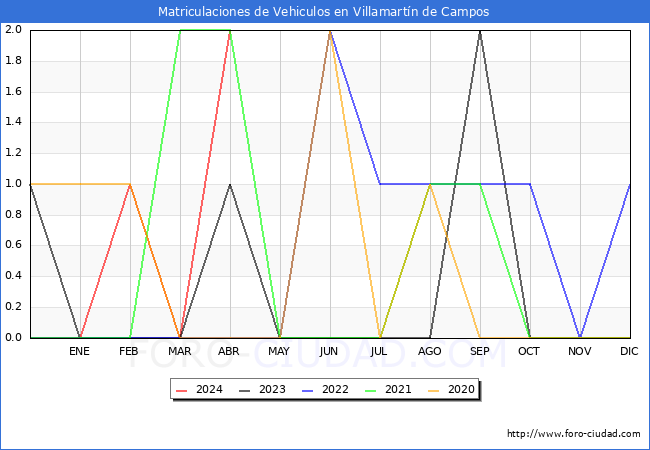 estadsticas de Vehiculos Matriculados en el Municipio de Villamartn de Campos hasta Abril del 2024.